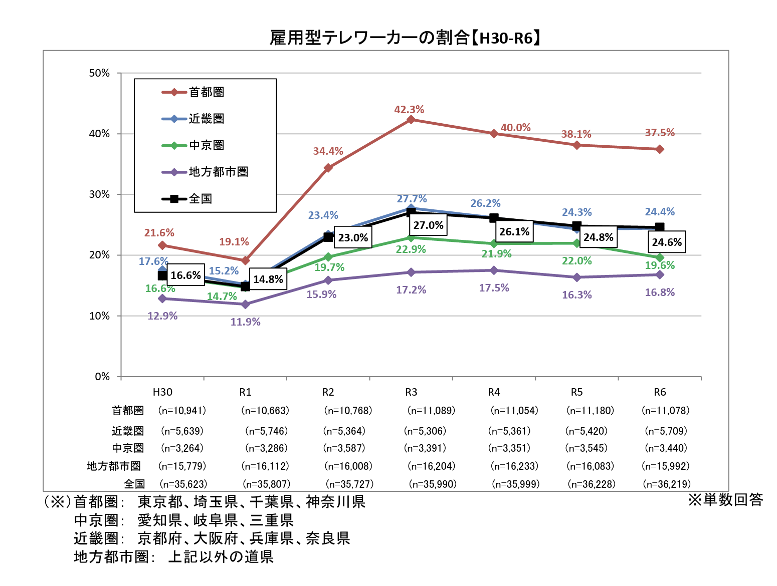 ．勤務地域別テレワーカーの割合